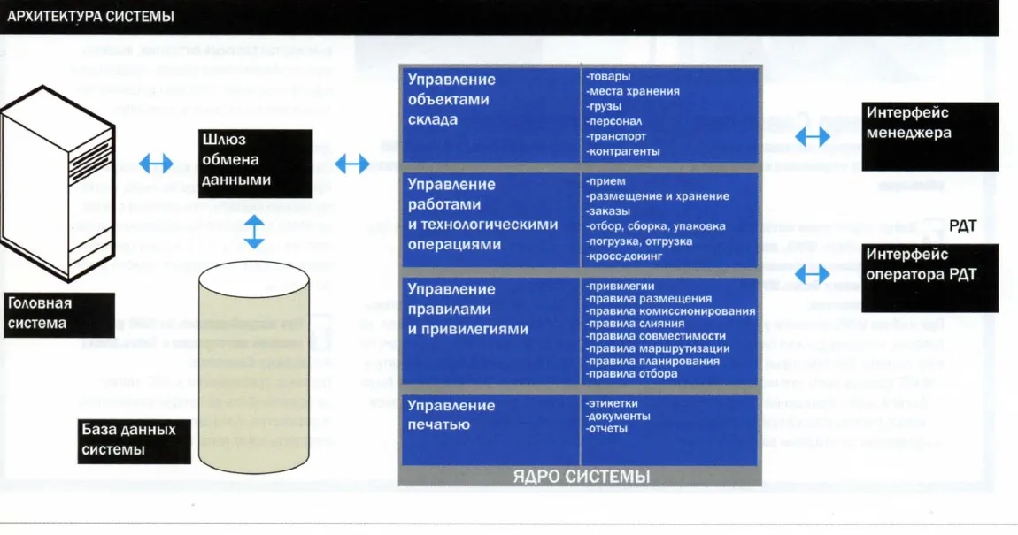 Архитектура системы