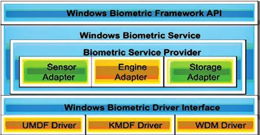 Архитектура Windows Biometric Service