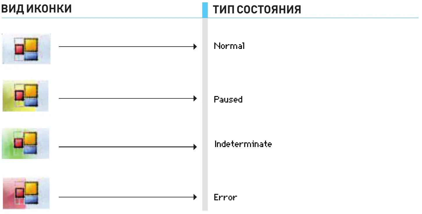 Вид иконки и тип состояния: Normal, Paused, Indeterminate, Error