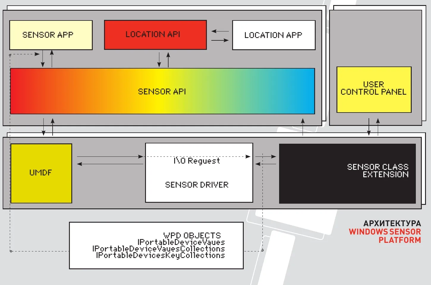 Архитектура Windows Sensor Platform